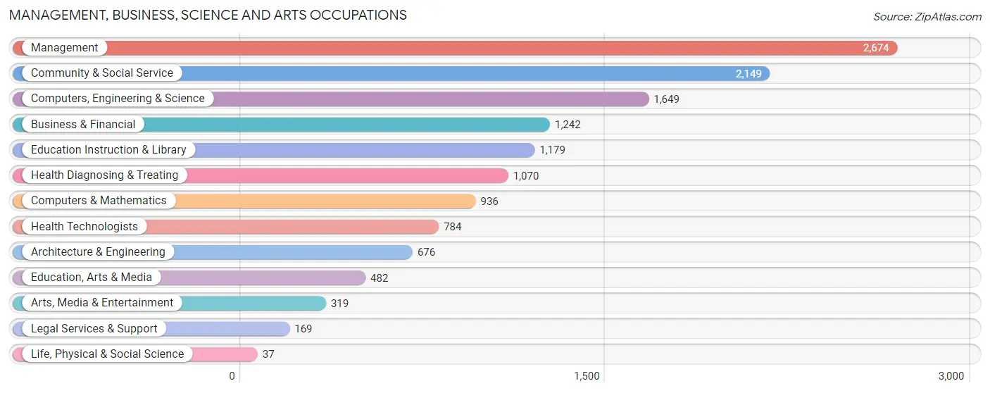 Management, Business, Science and Arts Occupations in Zip Code 98290