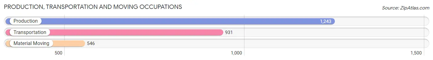 Production, Transportation and Moving Occupations in Zip Code 98290