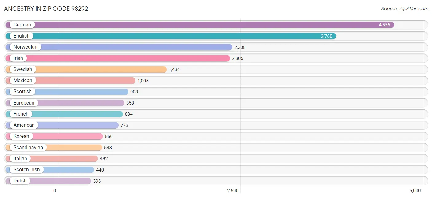 Ancestry in Zip Code 98292