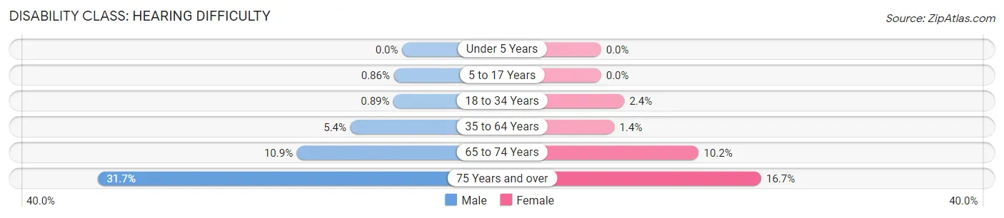 Disability in Zip Code 98292: <span>Hearing Difficulty</span>