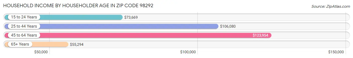 Household Income by Householder Age in Zip Code 98292