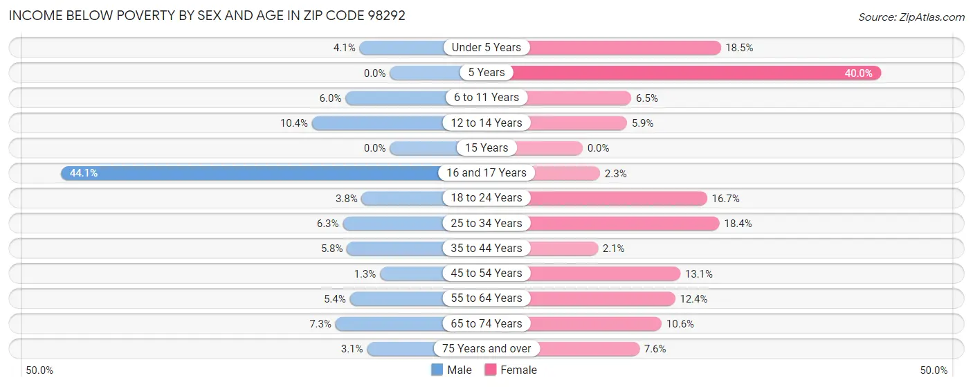 Income Below Poverty by Sex and Age in Zip Code 98292