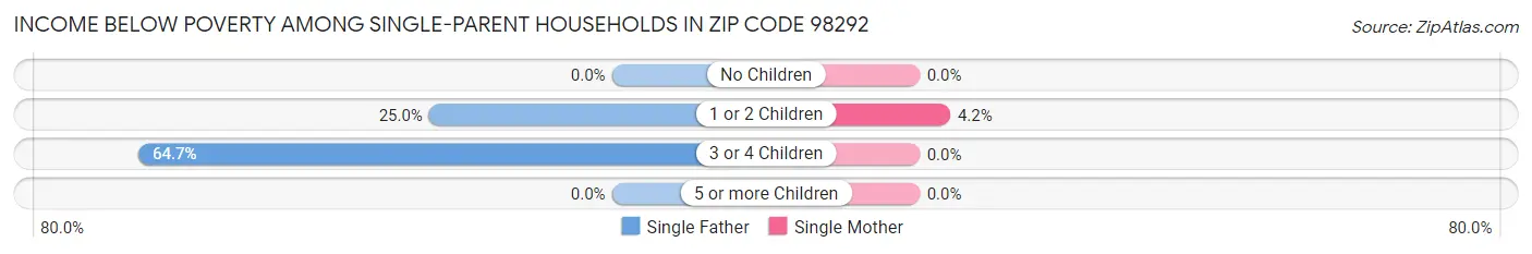 Income Below Poverty Among Single-Parent Households in Zip Code 98292