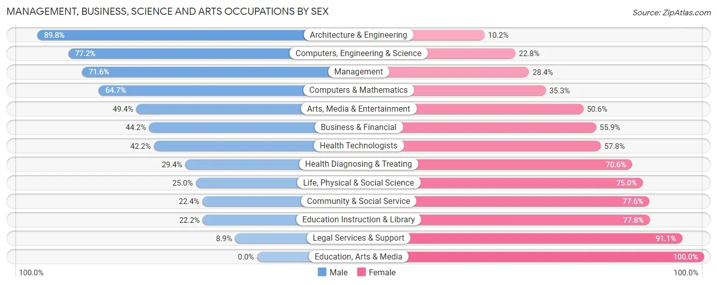 Management, Business, Science and Arts Occupations by Sex in Zip Code 98292
