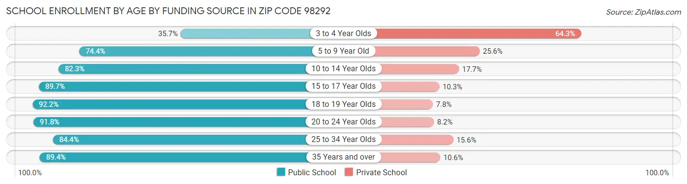 School Enrollment by Age by Funding Source in Zip Code 98292