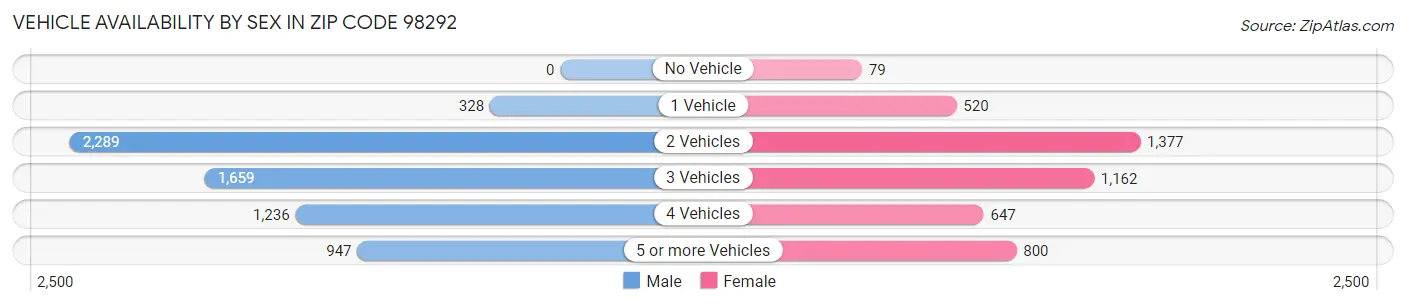 Vehicle Availability by Sex in Zip Code 98292