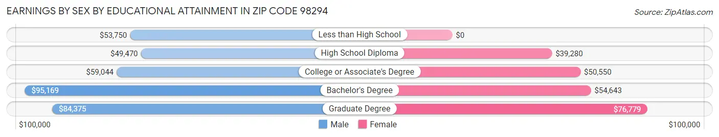 Earnings by Sex by Educational Attainment in Zip Code 98294