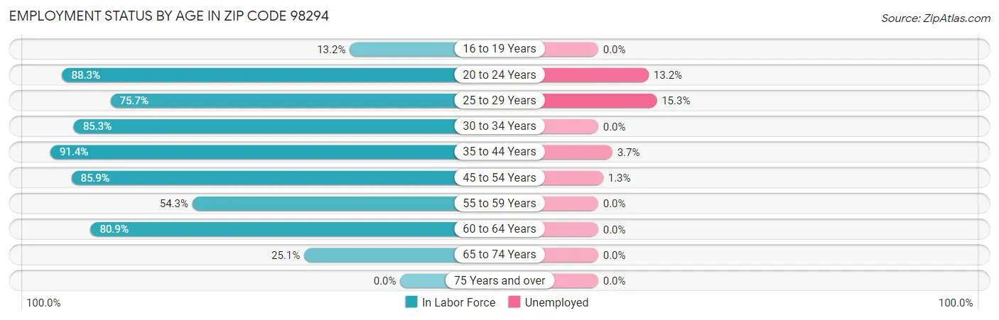 Employment Status by Age in Zip Code 98294