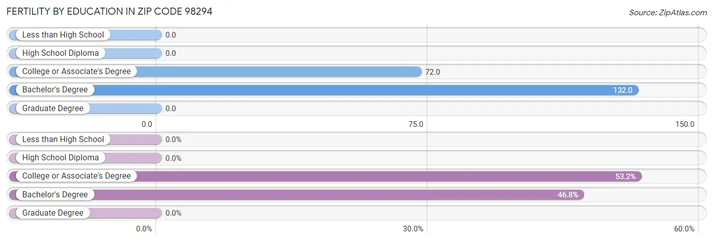 Female Fertility by Education Attainment in Zip Code 98294