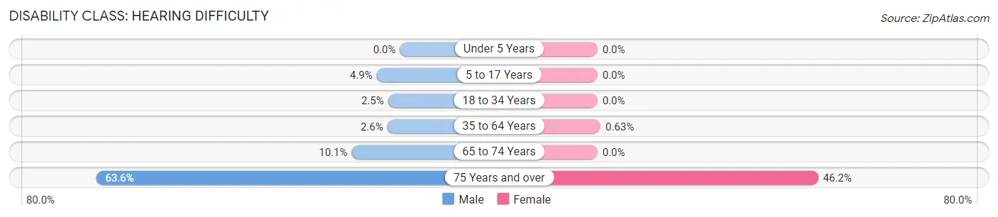 Disability in Zip Code 98294: <span>Hearing Difficulty</span>