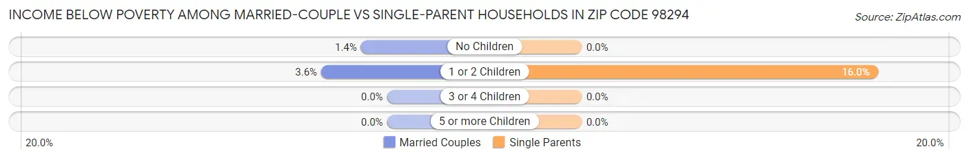 Income Below Poverty Among Married-Couple vs Single-Parent Households in Zip Code 98294