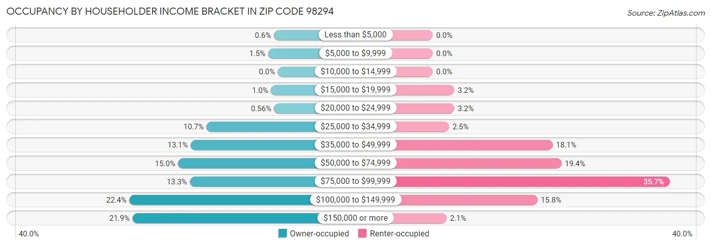 Occupancy by Householder Income Bracket in Zip Code 98294