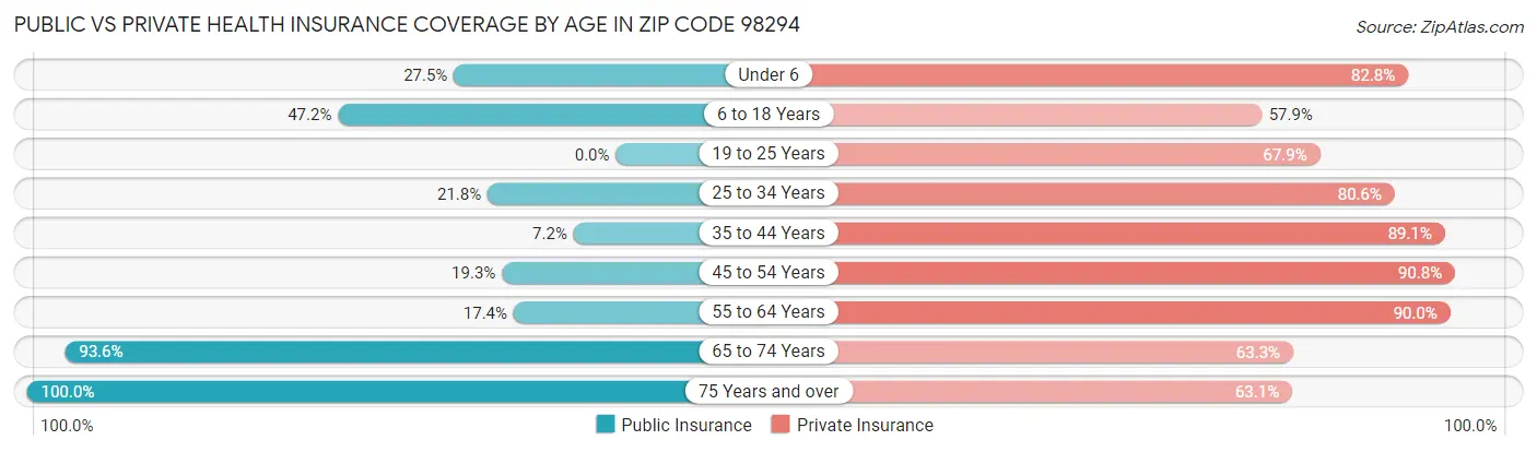 Public vs Private Health Insurance Coverage by Age in Zip Code 98294