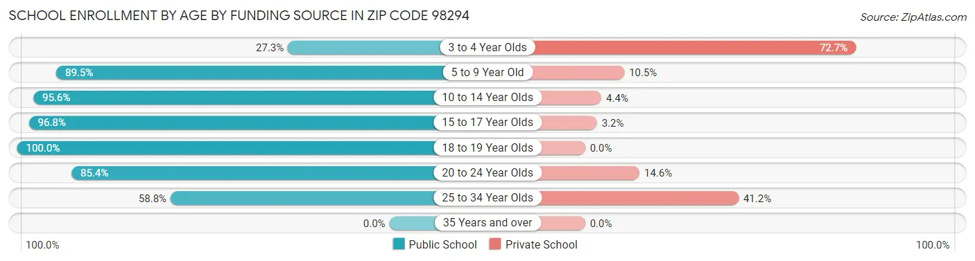 School Enrollment by Age by Funding Source in Zip Code 98294