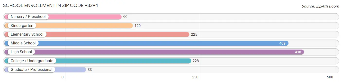 School Enrollment in Zip Code 98294