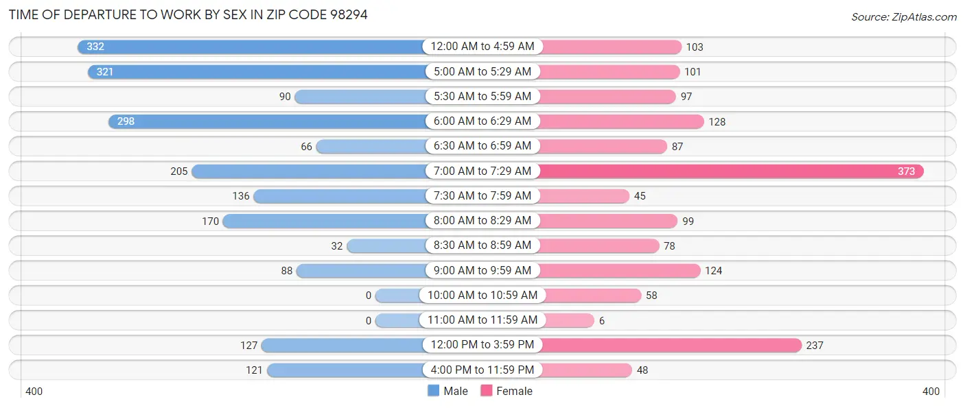 Time of Departure to Work by Sex in Zip Code 98294
