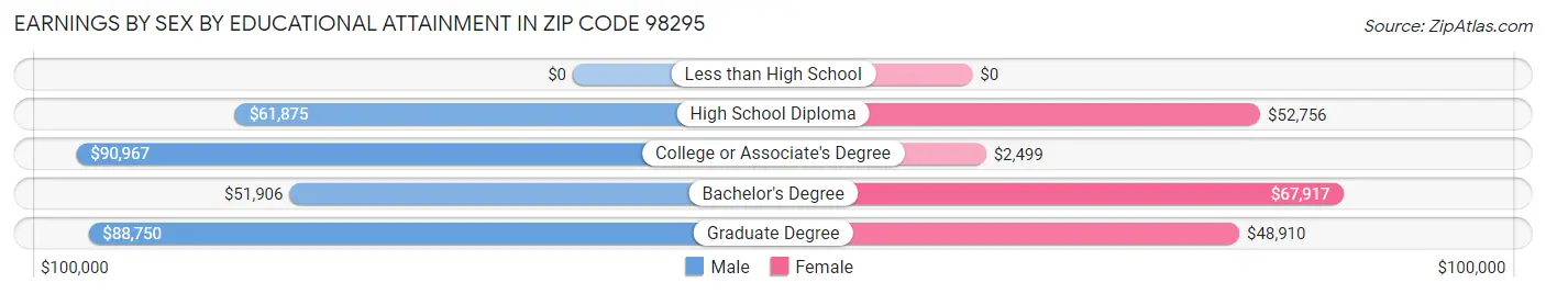 Earnings by Sex by Educational Attainment in Zip Code 98295
