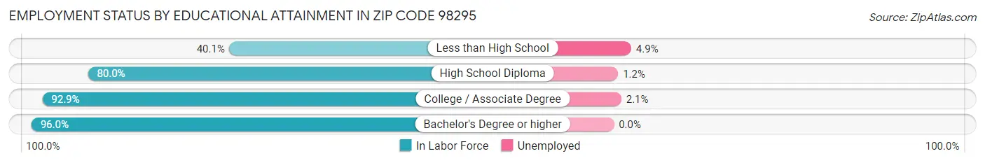 Employment Status by Educational Attainment in Zip Code 98295