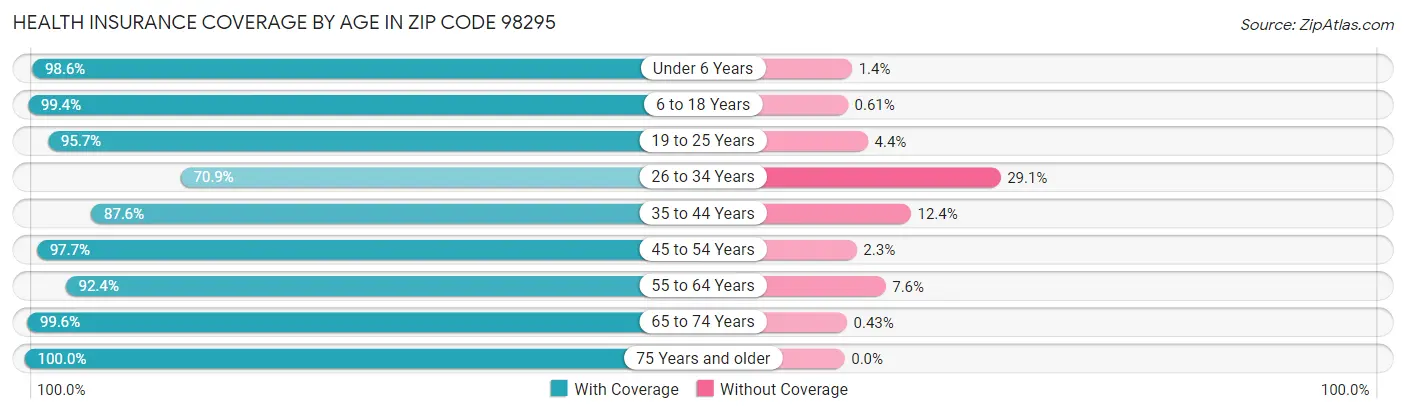 Health Insurance Coverage by Age in Zip Code 98295