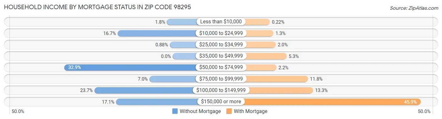 Household Income by Mortgage Status in Zip Code 98295