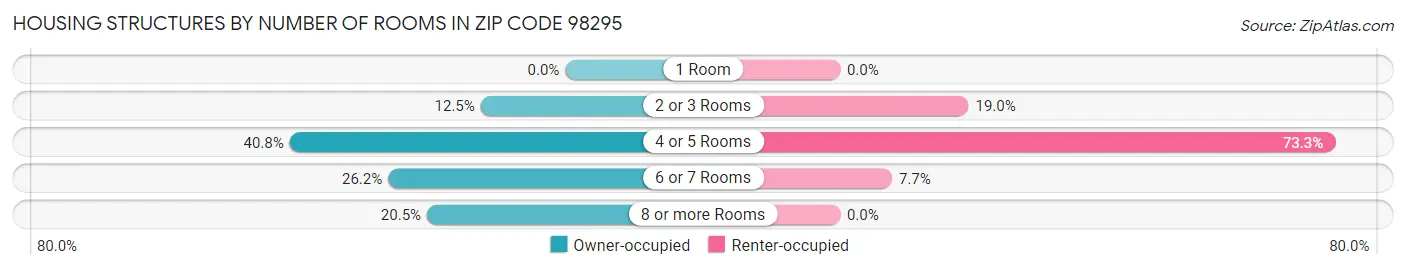 Housing Structures by Number of Rooms in Zip Code 98295