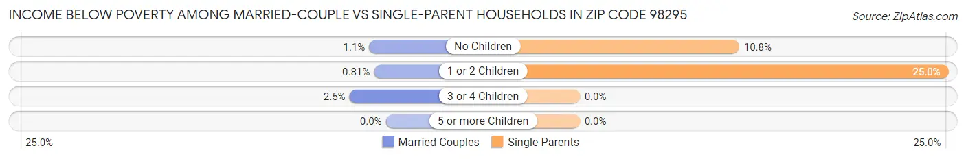 Income Below Poverty Among Married-Couple vs Single-Parent Households in Zip Code 98295