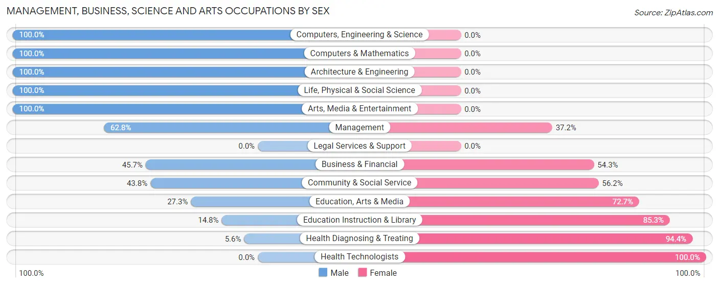 Management, Business, Science and Arts Occupations by Sex in Zip Code 98295