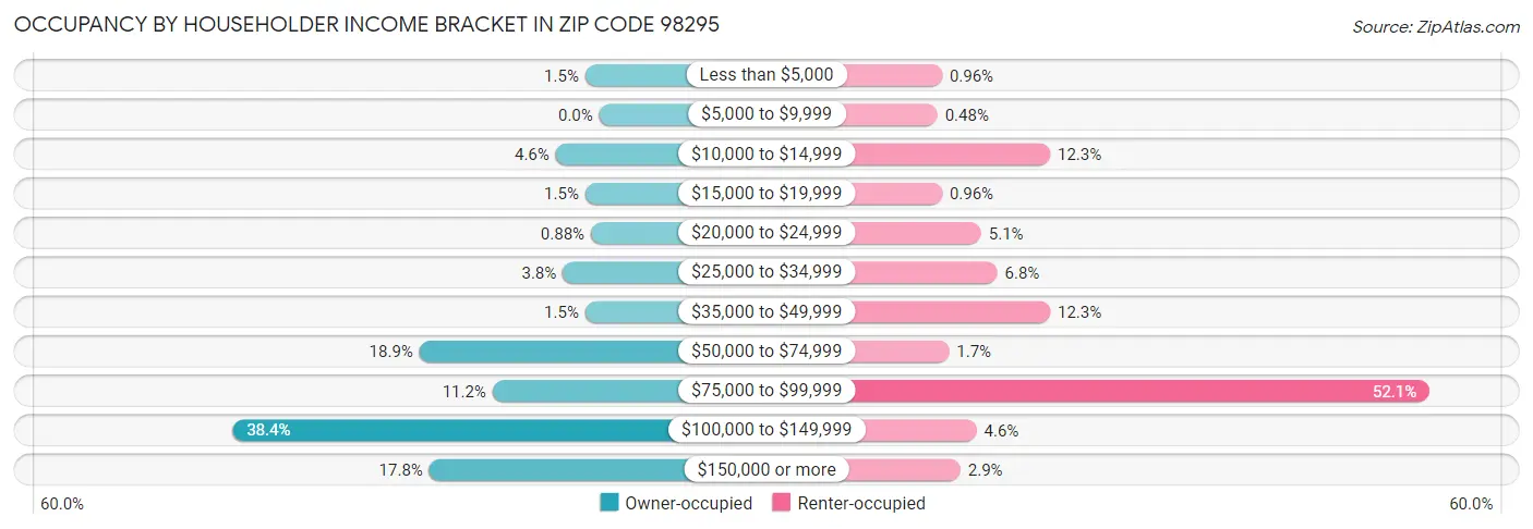 Occupancy by Householder Income Bracket in Zip Code 98295