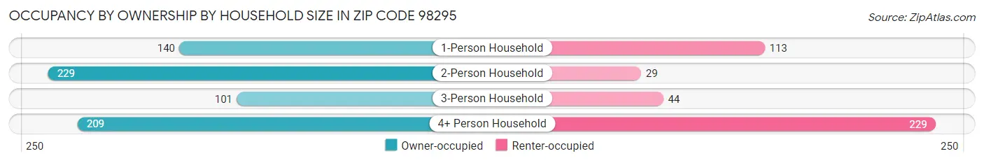 Occupancy by Ownership by Household Size in Zip Code 98295