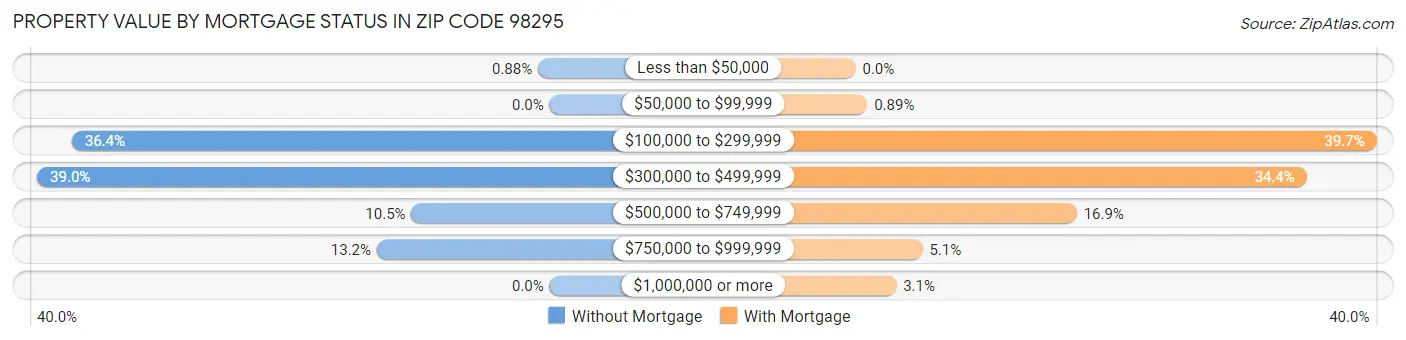 Property Value by Mortgage Status in Zip Code 98295