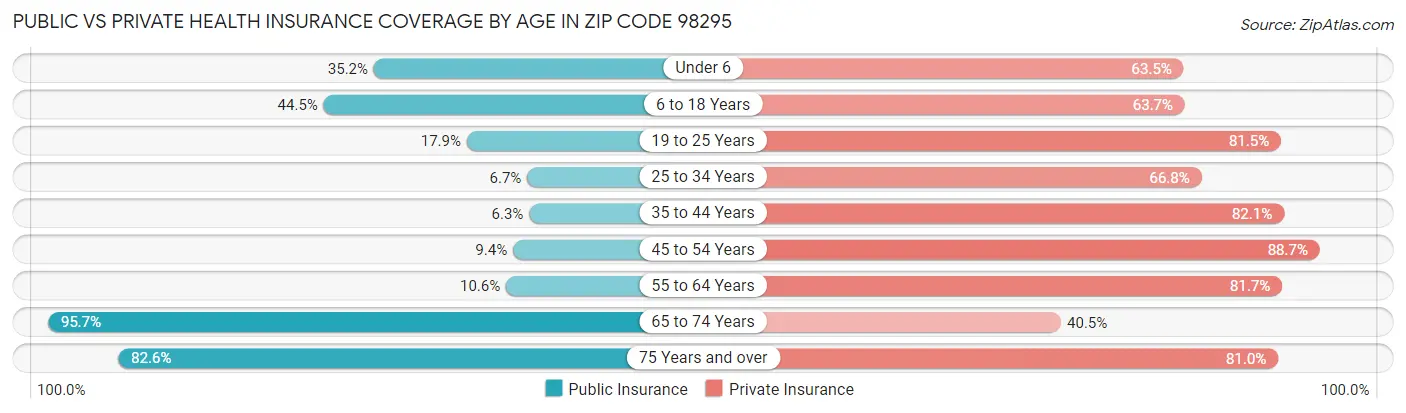 Public vs Private Health Insurance Coverage by Age in Zip Code 98295