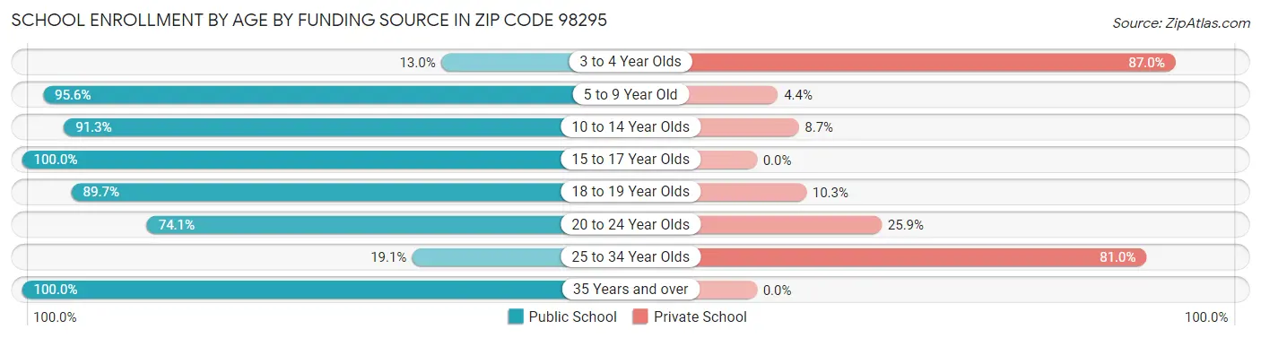 School Enrollment by Age by Funding Source in Zip Code 98295