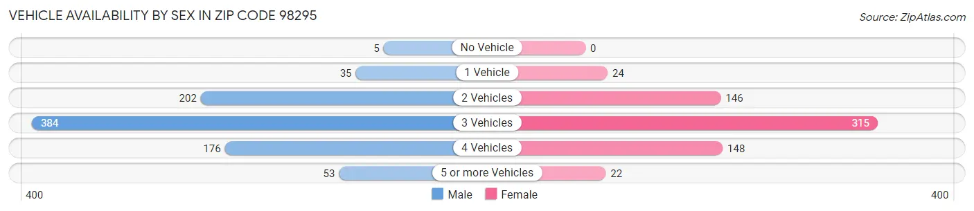 Vehicle Availability by Sex in Zip Code 98295