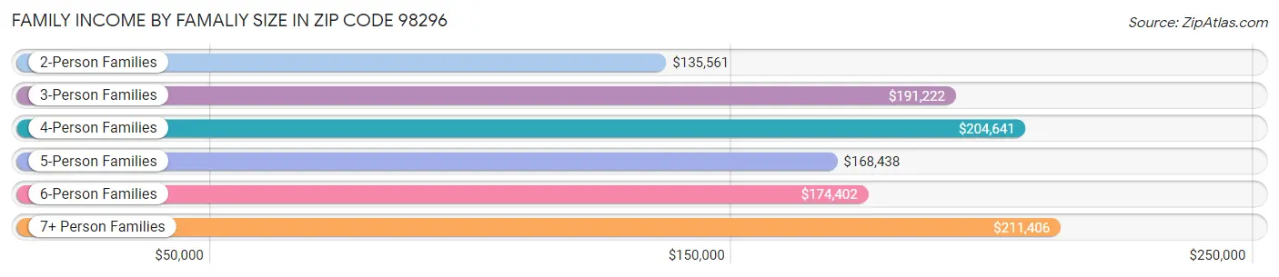 Family Income by Famaliy Size in Zip Code 98296