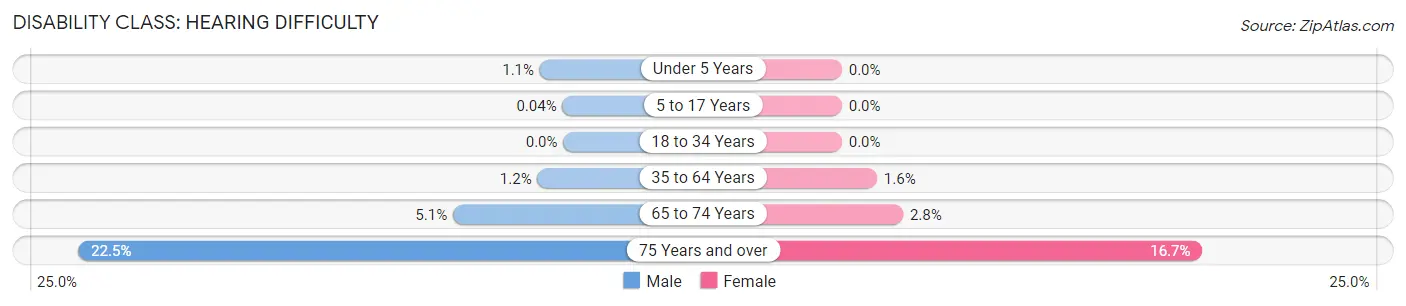 Disability in Zip Code 98296: <span>Hearing Difficulty</span>