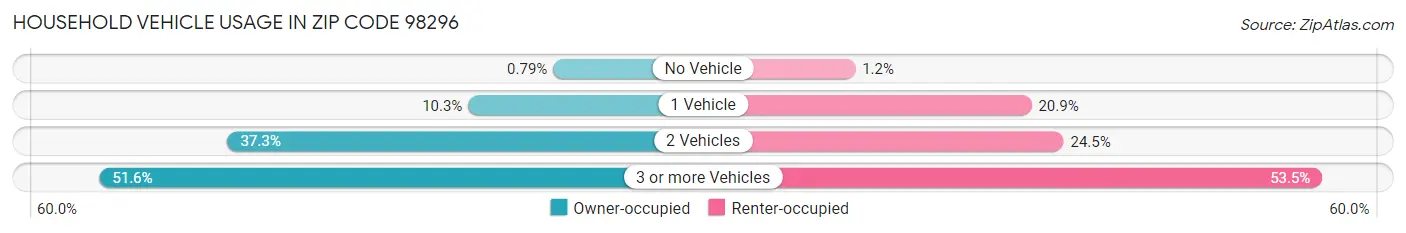 Household Vehicle Usage in Zip Code 98296