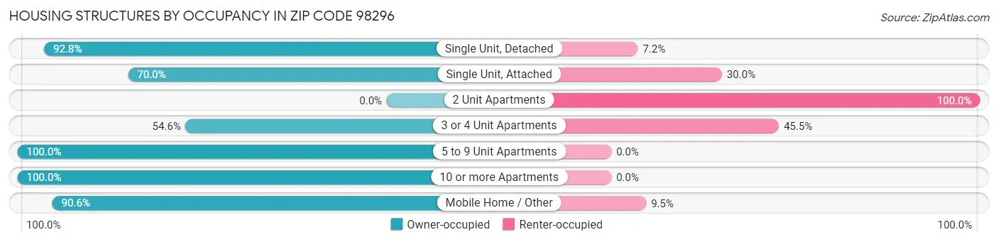 Housing Structures by Occupancy in Zip Code 98296