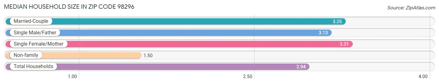 Median Household Size in Zip Code 98296