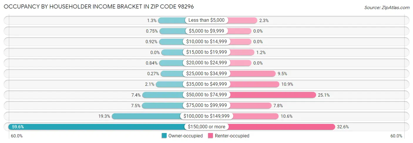 Occupancy by Householder Income Bracket in Zip Code 98296