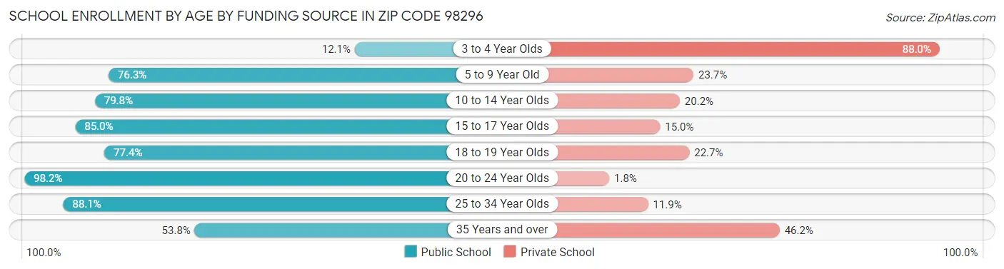 School Enrollment by Age by Funding Source in Zip Code 98296