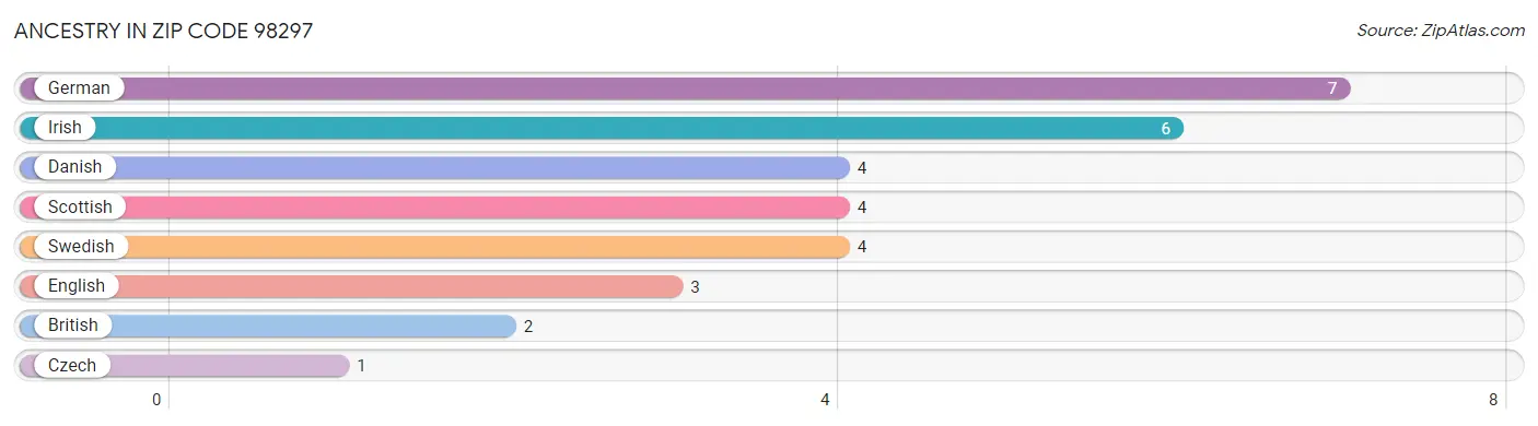 Ancestry in Zip Code 98297