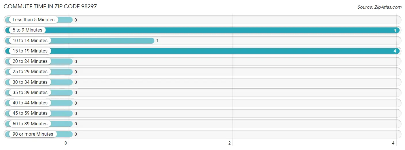 Commute Time in Zip Code 98297