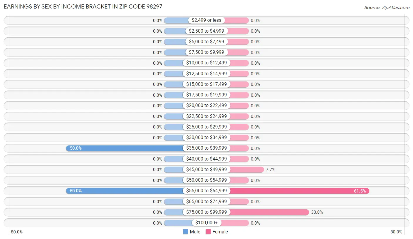 Earnings by Sex by Income Bracket in Zip Code 98297