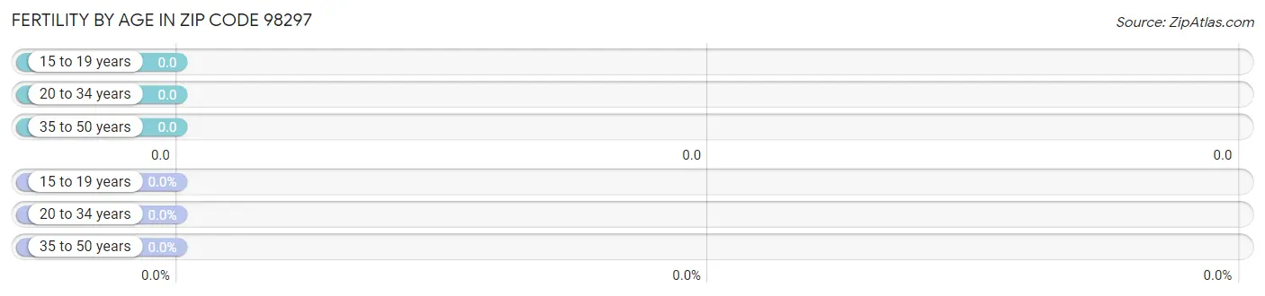 Female Fertility by Age in Zip Code 98297