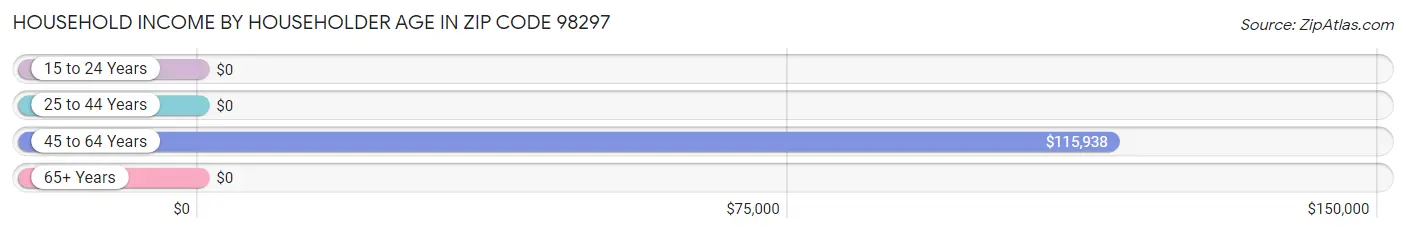 Household Income by Householder Age in Zip Code 98297