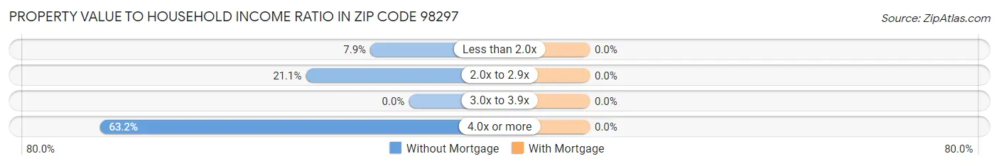 Property Value to Household Income Ratio in Zip Code 98297