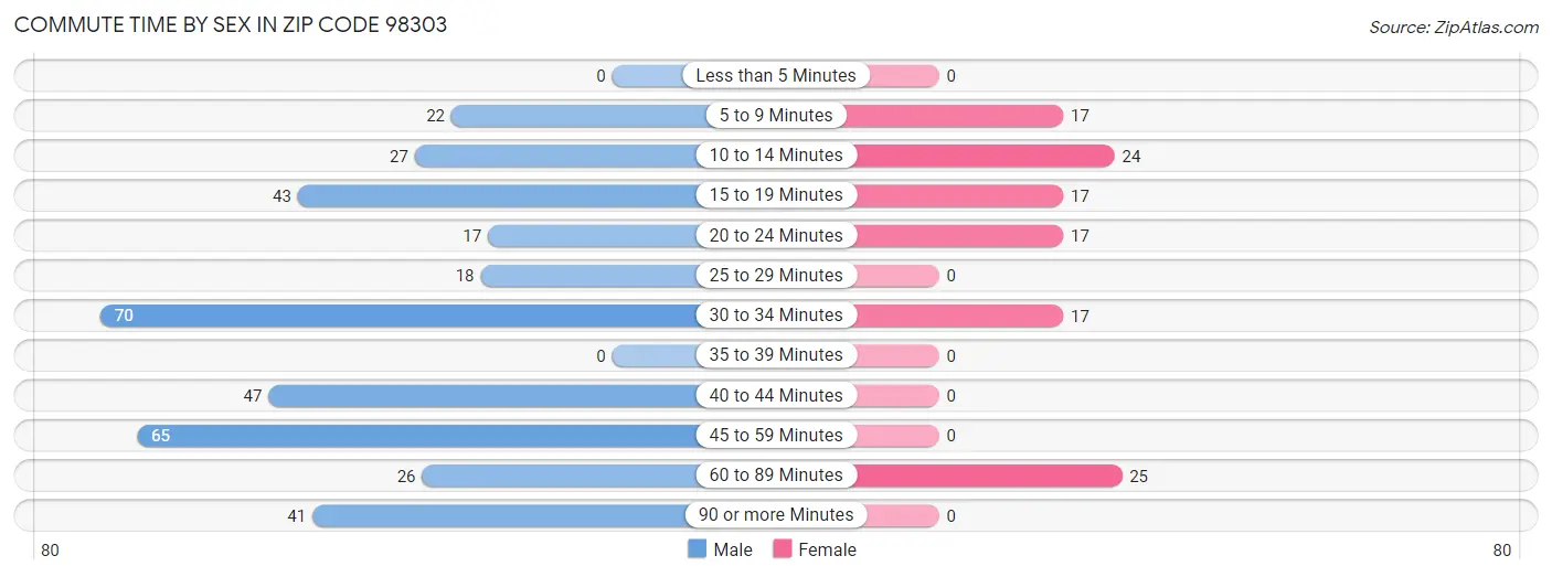 Commute Time by Sex in Zip Code 98303