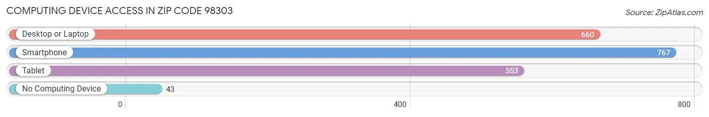 Computing Device Access in Zip Code 98303