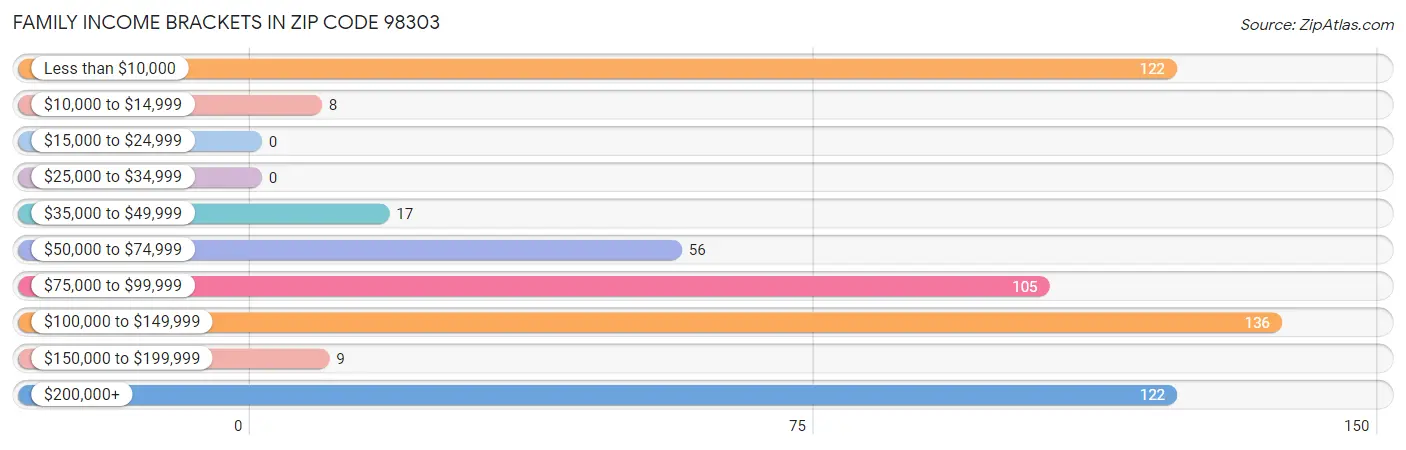 Family Income Brackets in Zip Code 98303