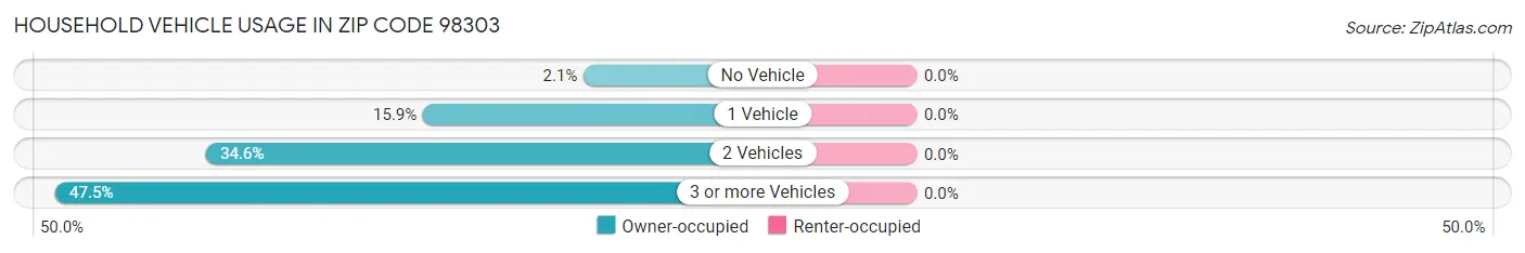 Household Vehicle Usage in Zip Code 98303